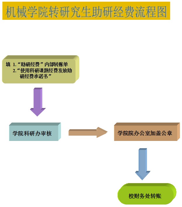 565net必赢客户端转研究生助研经费流程图